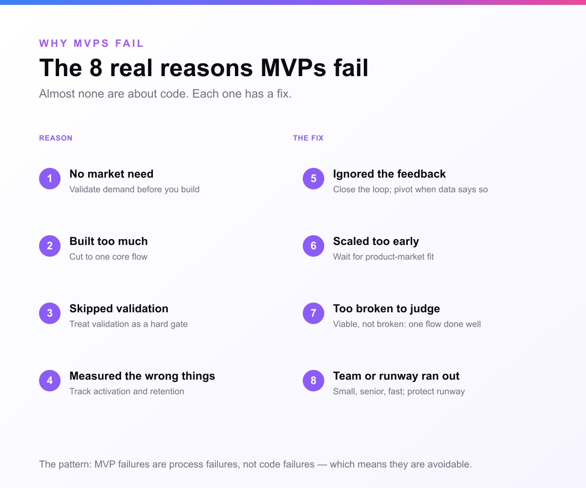 The 8 real reasons MVPs fail and the fix for each: no market need, built too much, skipped validation, measured the wrong things, ignored feedback, scaled too early, too broken to judge, and team or runway ran out.
