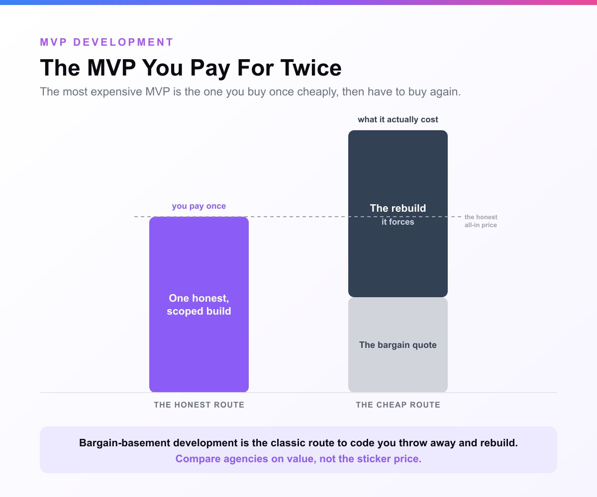 A card headed The MVP You Pay For Twice. Two bar columns from the same start: the honest route is a single purple bar, the cheap route stacks a grey bargain quote under a tall dark rebuild bar whose top rises above a dashed line marking the honest all-in price