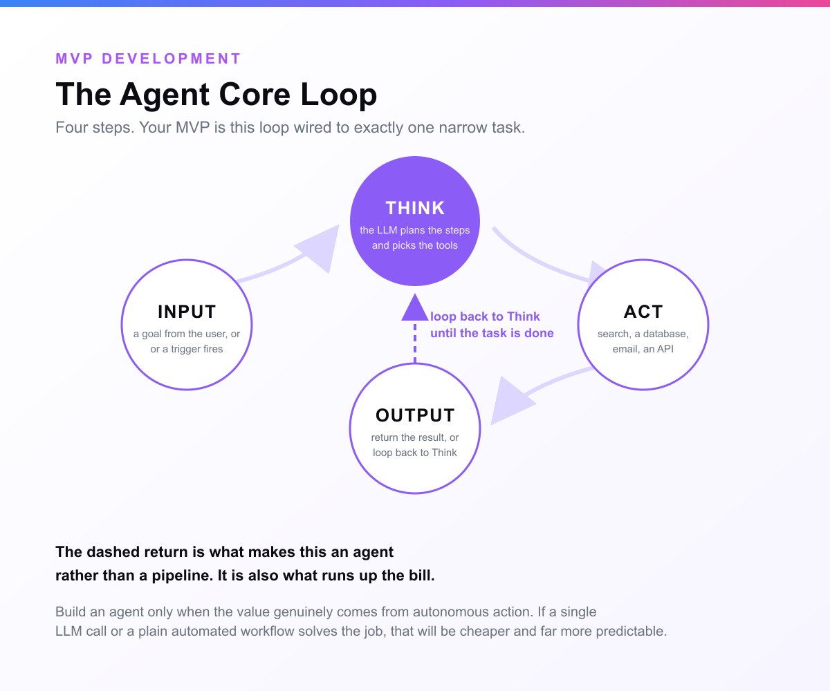 The agent core loop drawn as four nodes: input, then think where the LLM plans the steps and picks tools, then act which calls search, a database, email or an API, then output, with a dashed arrow returning from output back to think until the task is done