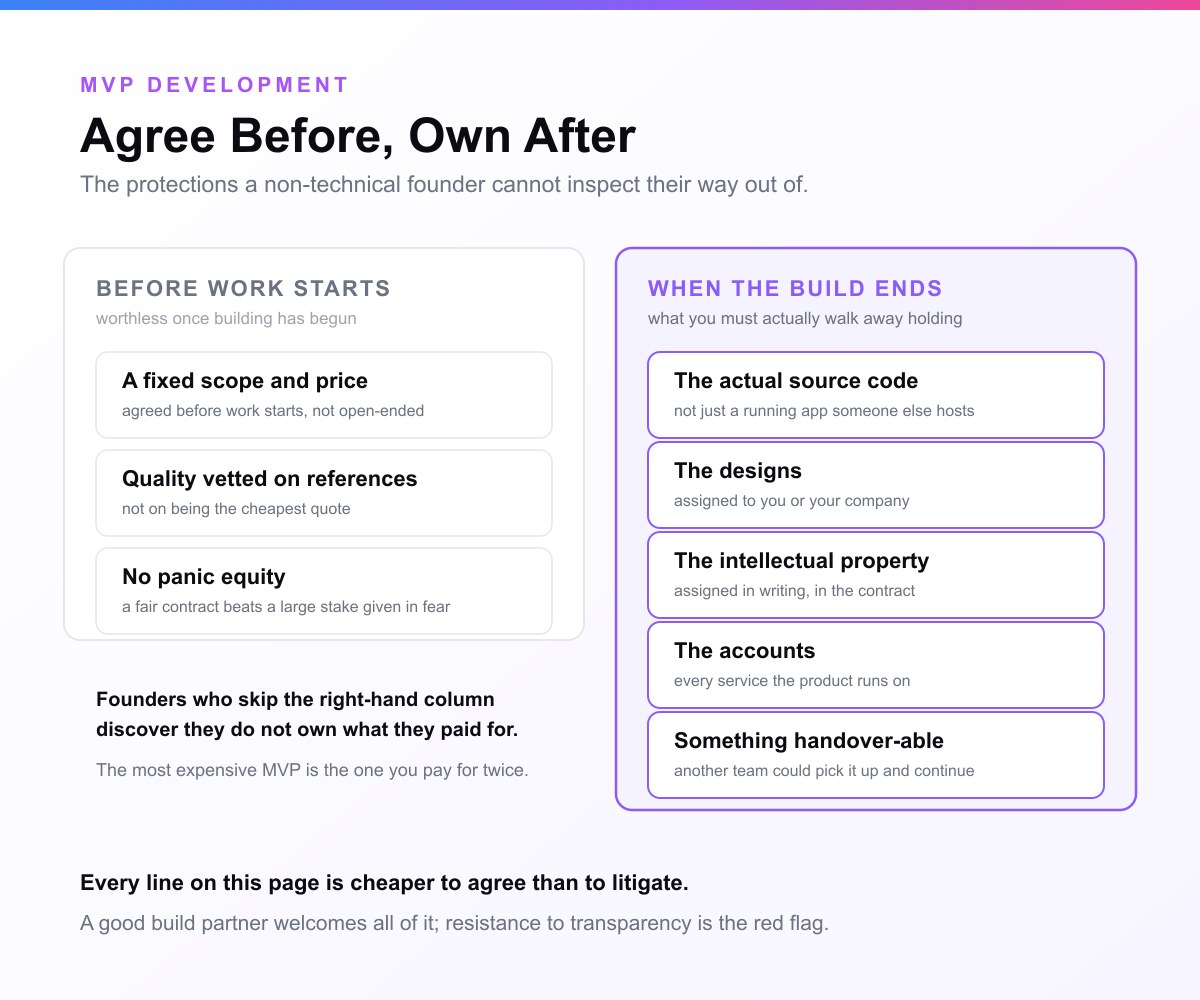 Two-column card of founder protections: on the left, what to agree before work starts, a fixed scope and price, quality vetted on references, and no panic equity; on the right, what you must own when the build ends, the actual source code, the designs, the intellectual property, the accounts, and something another team could pick up and continue