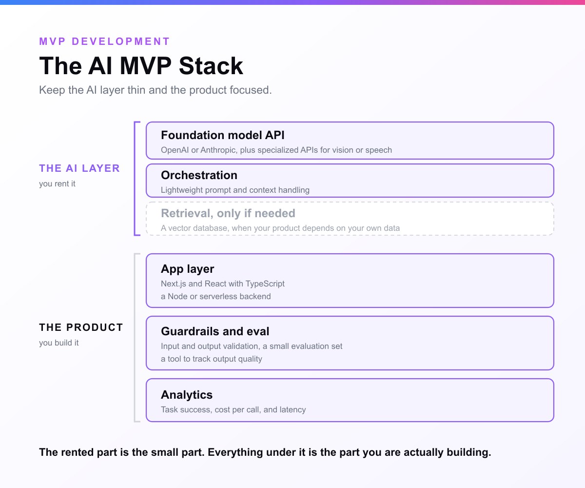 Layered diagram of an AI MVP stack: a short bracketed AI layer you rent, holding the foundation model API, orchestration and optional retrieval, above a taller bracketed product layer you build, holding the app layer, guardrails and eval, and analytics