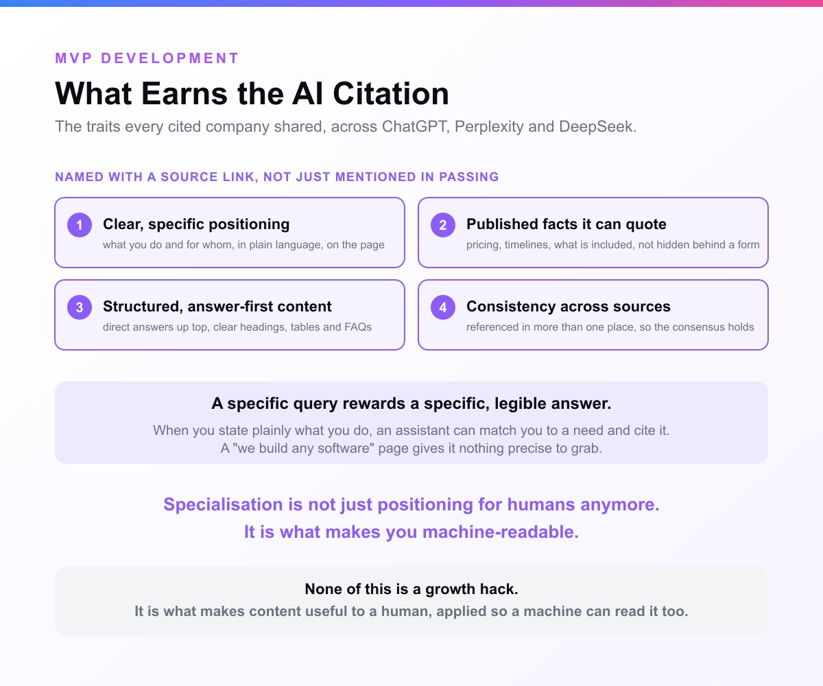 A card headed What Earns the AI Citation. Four numbered traits a cited company shared, clear specific positioning, published facts it can quote, structured answer-first content, and consistency across sources, above the conclusion that specialisation is what makes you machine-readable