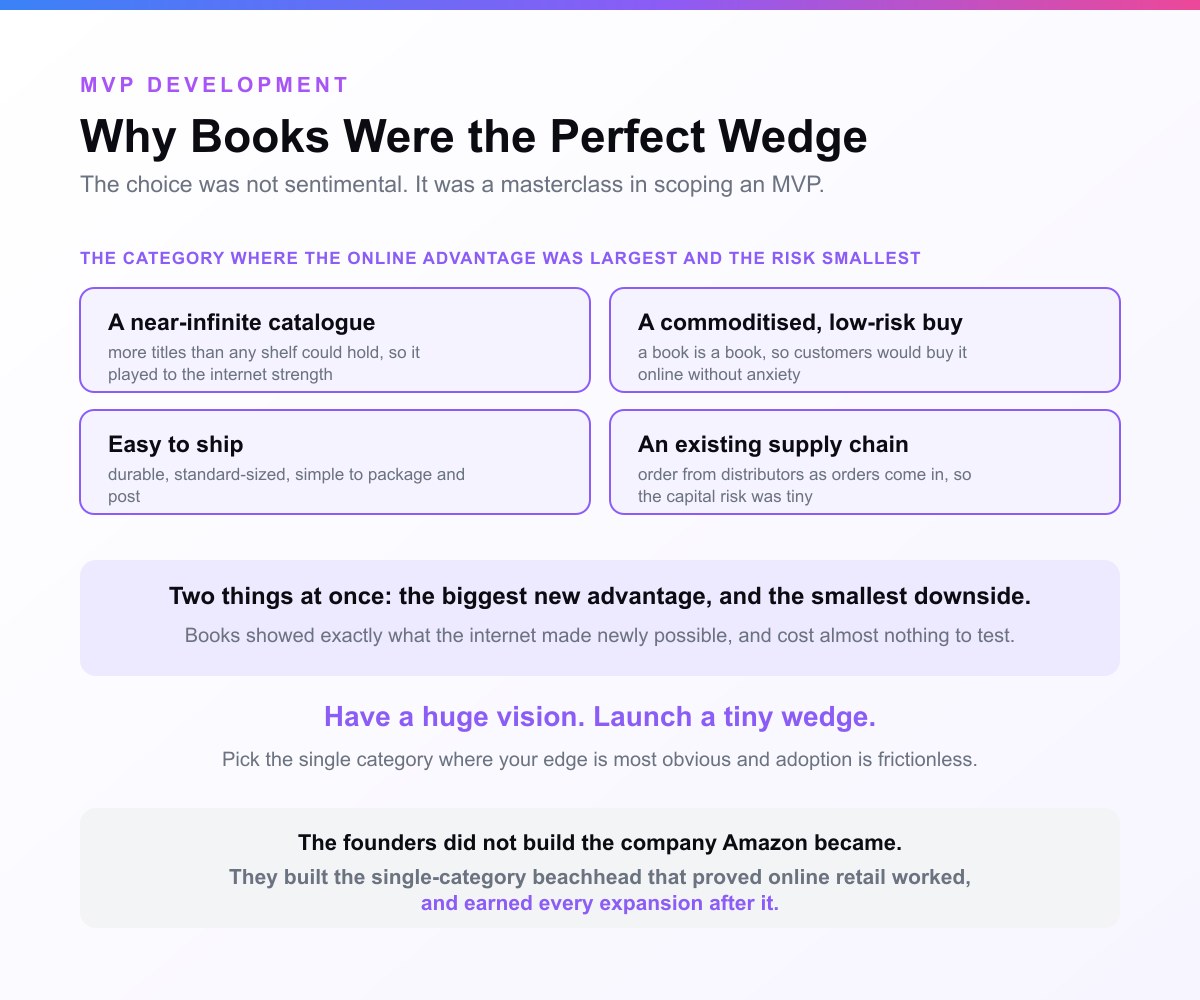 A card headed Why Books Were the Perfect Wedge. Four reasons books were the ideal MVP category, a near-infinite catalogue, a commoditised low-risk buy, easy to ship, and an existing supply chain, above the lesson: have a huge vision and launch a tiny wedge