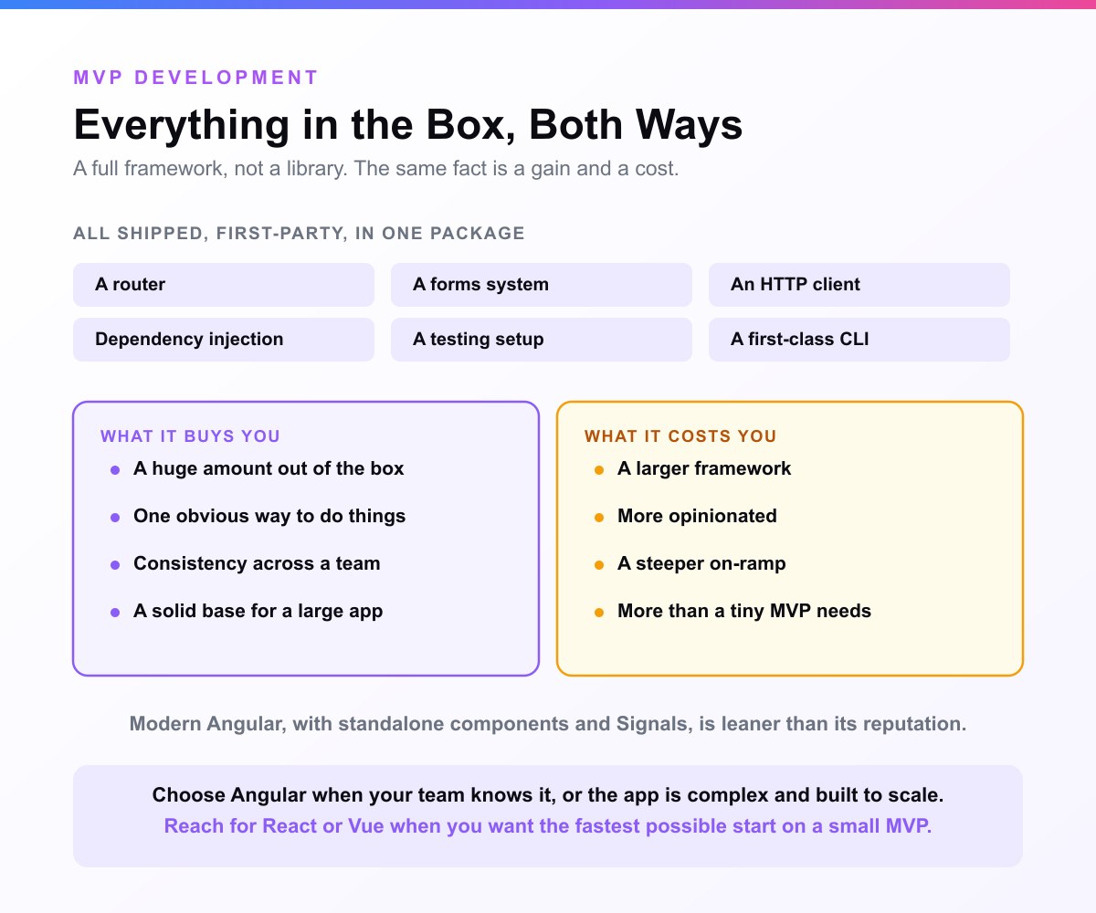 A card headed Everything in the Box, Both Ways. Six pieces Angular ships first-party, a router, a forms system, an HTTP client, dependency injection, a testing setup and a CLI, above two columns: what it buys you and what it costs you