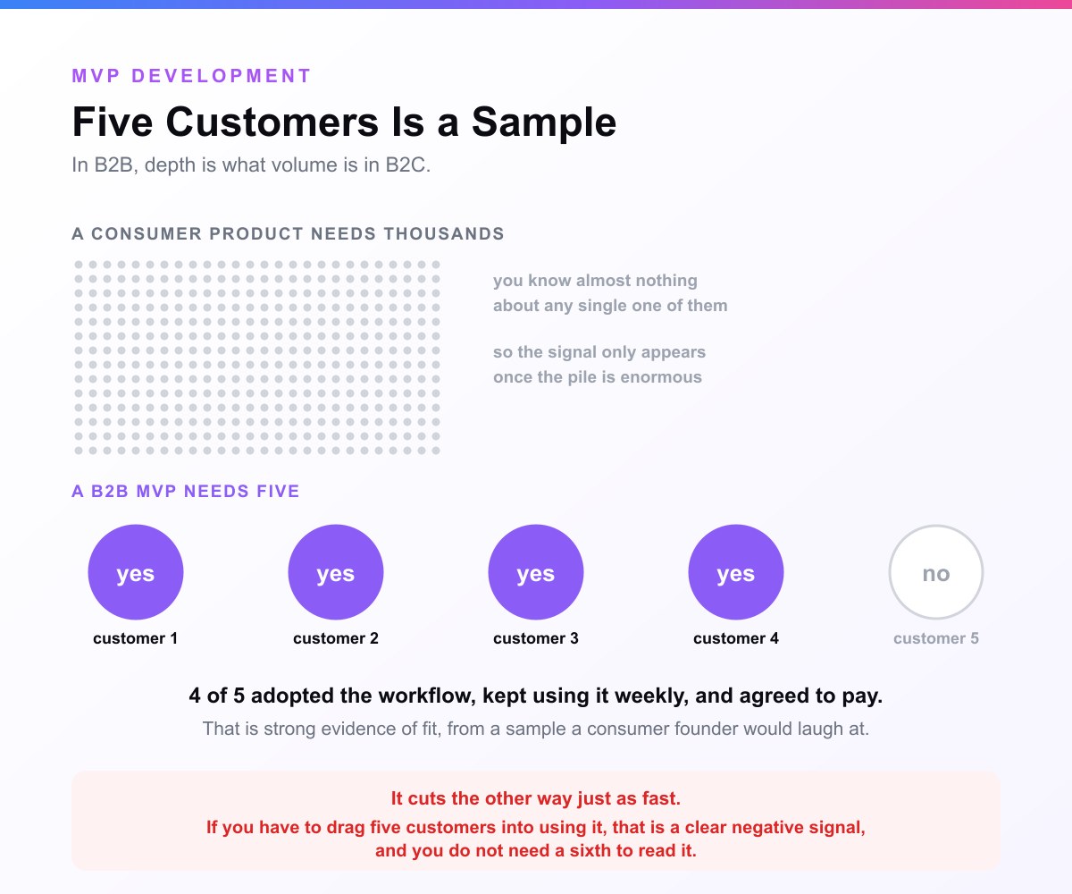 A card headed Five Customers Is a Sample. A dense grid of anonymous grey dots labelled a consumer product needs thousands, above five large circles where four read yes and one reads no, labelled four of five adopted the workflow, kept using it weekly, and agreed to pay