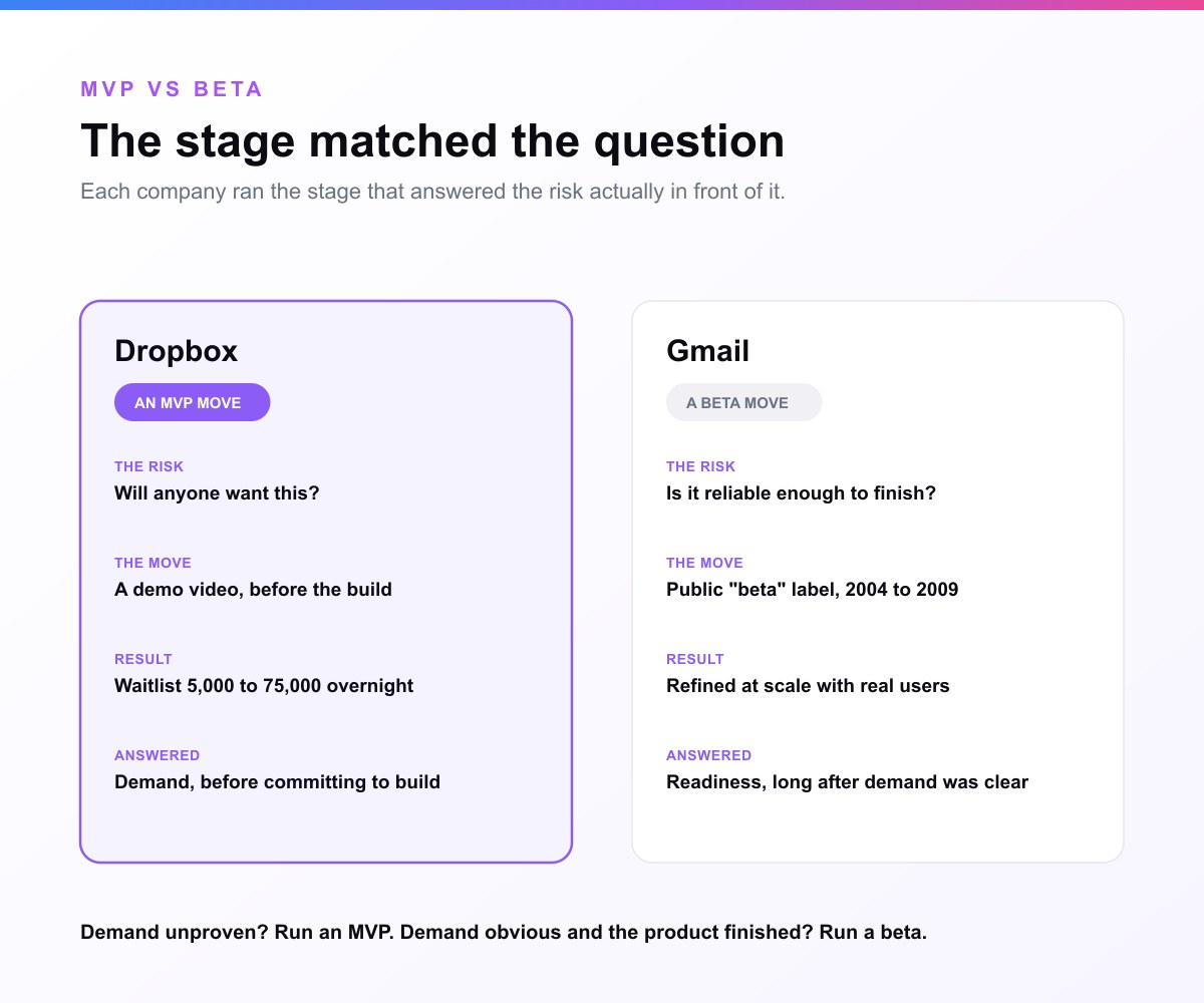 Two famous stories, each matched to the question on the table. Dropbox faced a demand risk: would anyone want file sync that simple? Drew Houston released a short demo video before building the full product, and the waitlist jumped from about 5,000 to 75,000 overnight. That is an MVP move, answering do people want this before committing to the build. Gmail faced a readiness risk: Google launched in 2004 and kept the public beta label until 2009, long after demand was obvious, refining a feature-rich product used by real people until it was reliable enough to be declared generally available. That is a beta move, answering is this ready rather than is this wanted.
