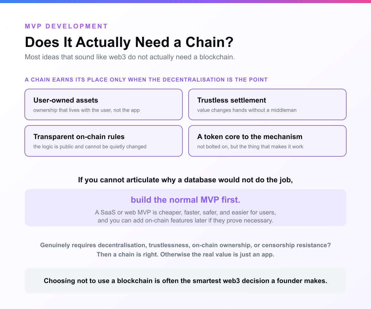 A card headed Does It Actually Need a Chain. Four boxes for what earns a chain its place, user-owned assets, trustless settlement, transparent on-chain rules and a token core to the mechanism, above the default: if you cannot say why a database would not do the job, build the normal MVP first