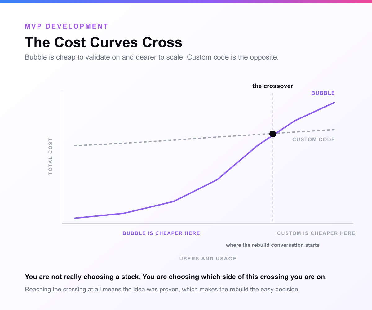 Two cost curves plotted against users and usage. The Bubble curve starts very low and climbs steeply; the custom-code curve starts high because of the upfront build and stays almost flat. They cross at a marked point labelled where the rebuild conversation starts, with Bubble cheaper to the left and custom cheaper to the right