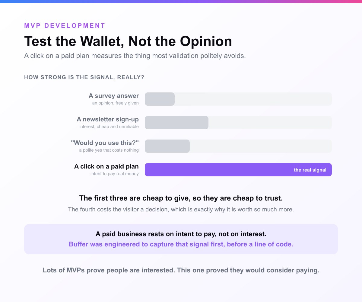 A card headed Test the Wallet, Not the Opinion. Four signal bars, a survey answer, a newsletter sign-up and would-you-use-this drawn short and grey, and a click on a paid plan drawn full and coloured as the real signal, above the note that a paid business rests on intent to pay