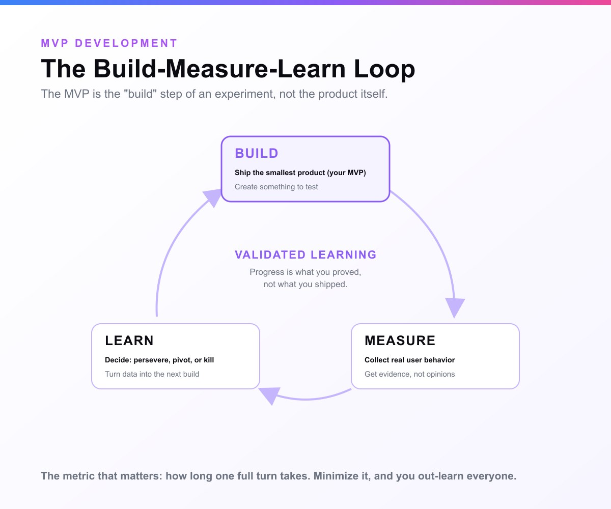 The build-measure-learn loop: build, ship the smallest product which is your MVP to create something to test; measure, collect real user behavior to get evidence not opinions; learn, decide whether to persevere, pivot or kill and turn that data into the next build, with validated learning at the centre