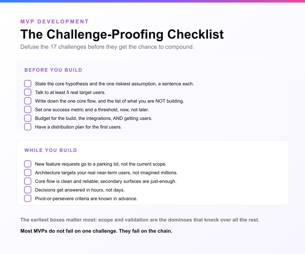 The MVP challenge-proofing checklist: before you build, state the core hypothesis and riskiest assumption, talk to five real users, write down the one core flow and what you are not building, set a success metric and threshold, budget for build integrations and getting users, and plan distribution; while you build, send new requests to a parking lot, target real near-term users, keep the core flow reliable, answer decisions in hours, and know your pivot criteria in advance