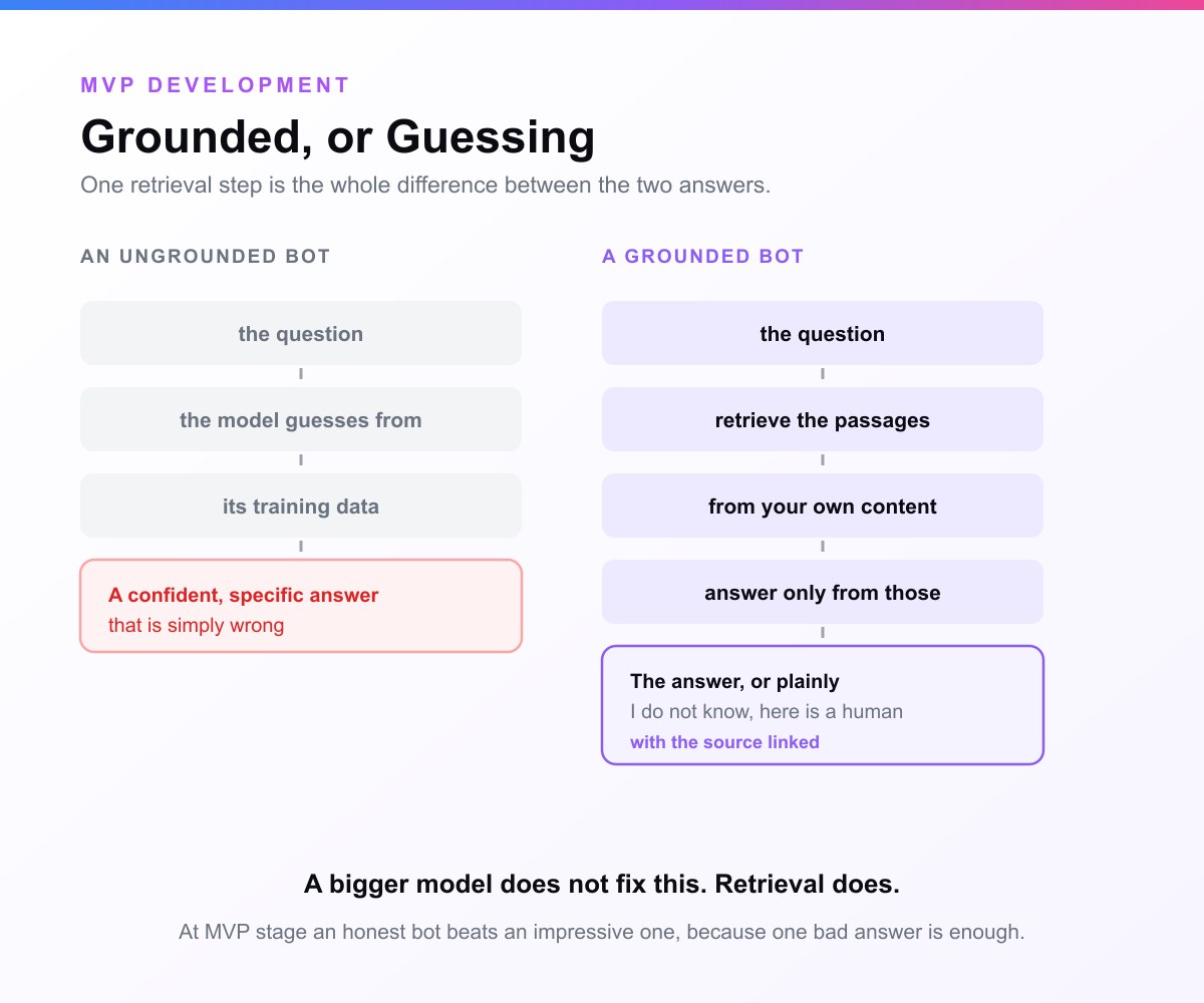 A card headed Grounded or Guessing. An ungrounded bot goes from the question to the model guessing from its training data to a confident specific answer that is wrong, while a grounded bot retrieves passages from your own content first and answers only from those, with the source linked