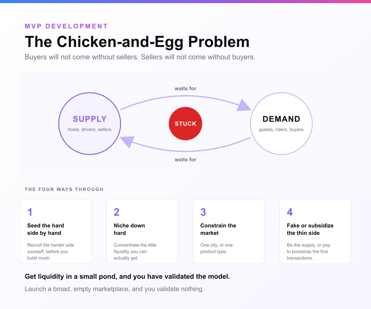Diagram of the chicken-and-egg problem: a supply circle and a demand circle each with an arrow pointing at the other labelled "waits for", a red STUCK badge locked between them, and four numbered escapes underneath, seed the hard side by hand, niche down hard, constrain the market, and fake or subsidize the thin side