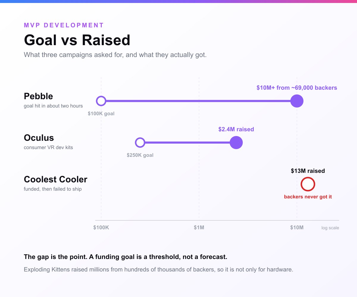 Log-scale dumbbell chart of three Kickstarter campaigns: Pebble from a 100 thousand dollar goal to over 10 million dollars from about 69,000 backers, Oculus from a 250 thousand dollar goal to 2.4 million dollars, and Coolest Cooler at 13 million dollars raised marked in red as never delivered to backers