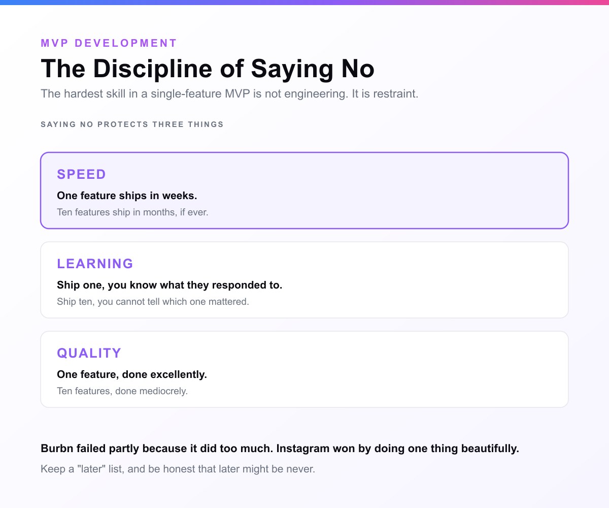 The discipline of saying no: restraint protects speed because one feature ships in weeks while ten ship in months, protects learning because shipping one tells you exactly what users responded to, and protects quality because the same effort on one feature produces something excellent