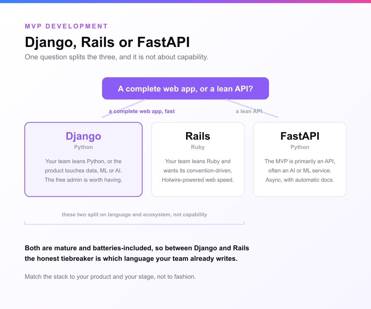 A decision card: one question, a complete web app or a lean API, splitting to Django and Rails on one side and FastAPI on the other, with a bracket noting that Django and Rails split on language and ecosystem rather than capability