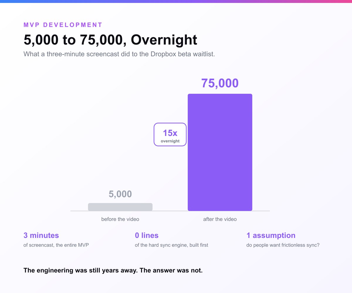 Bar chart of the Dropbox beta waitlist jumping from 5,000 sign-ups before the video to 75,000 after it, a fifteen-fold rise overnight, alongside the three inputs: three minutes of screencast, zero lines of the sync engine built first, and one assumption tested