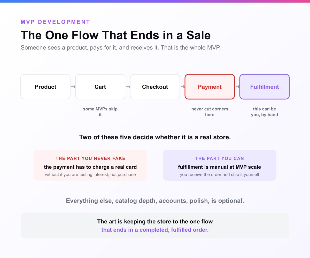 A card headed The One Flow That Ends in a Sale. Five linked steps, product, cart, checkout, payment and fulfillment, with payment ringed in red as the part you never fake and fulfillment in purple as the part you can do by hand