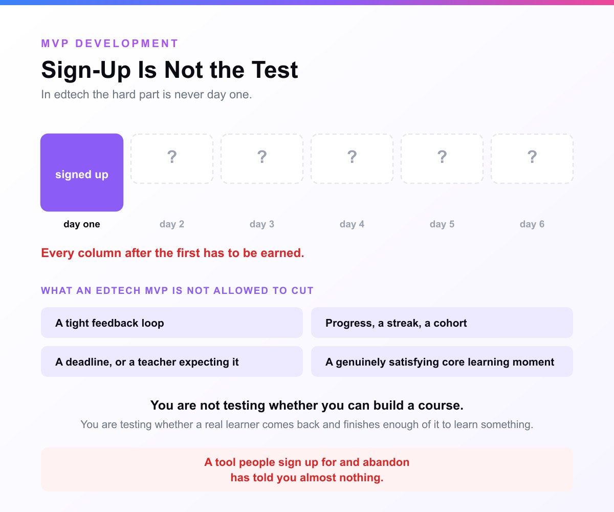 A card headed Sign-Up Is Not the Test. One filled day-one column labelled signed up, followed by five dashed columns each holding a question mark, above the four things an edtech MVP is not allowed to cut: a tight feedback loop, progress or a streak or a cohort, a deadline or a teacher expecting it, and a genuinely satisfying core learning moment