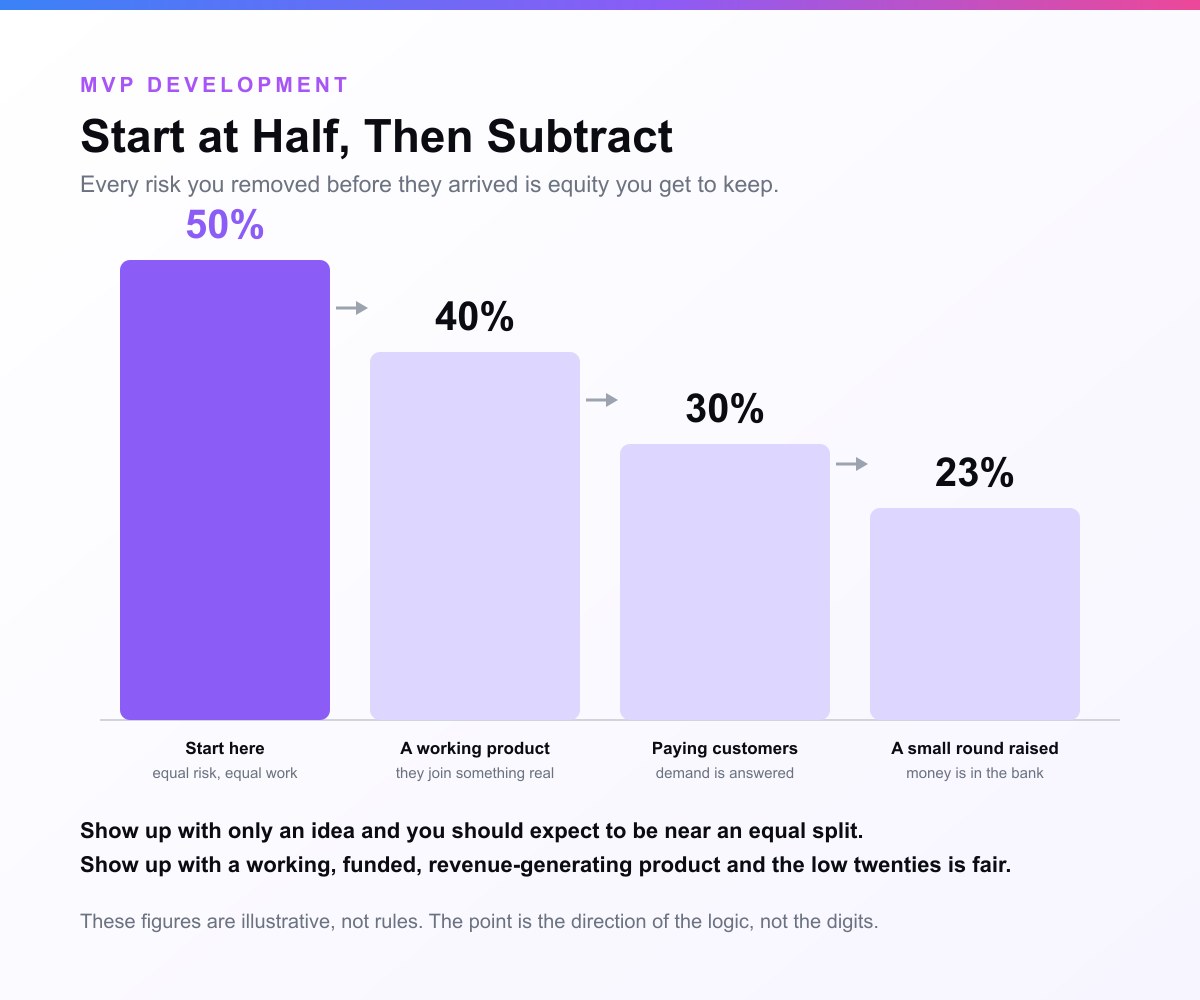 A descending bar chart starting at 50 percent and trimming to 40, 30 and 23 percent as the non-technical founder arrives with a working product, then paying customers, then a small round raised, labelled as illustrative rather than rules