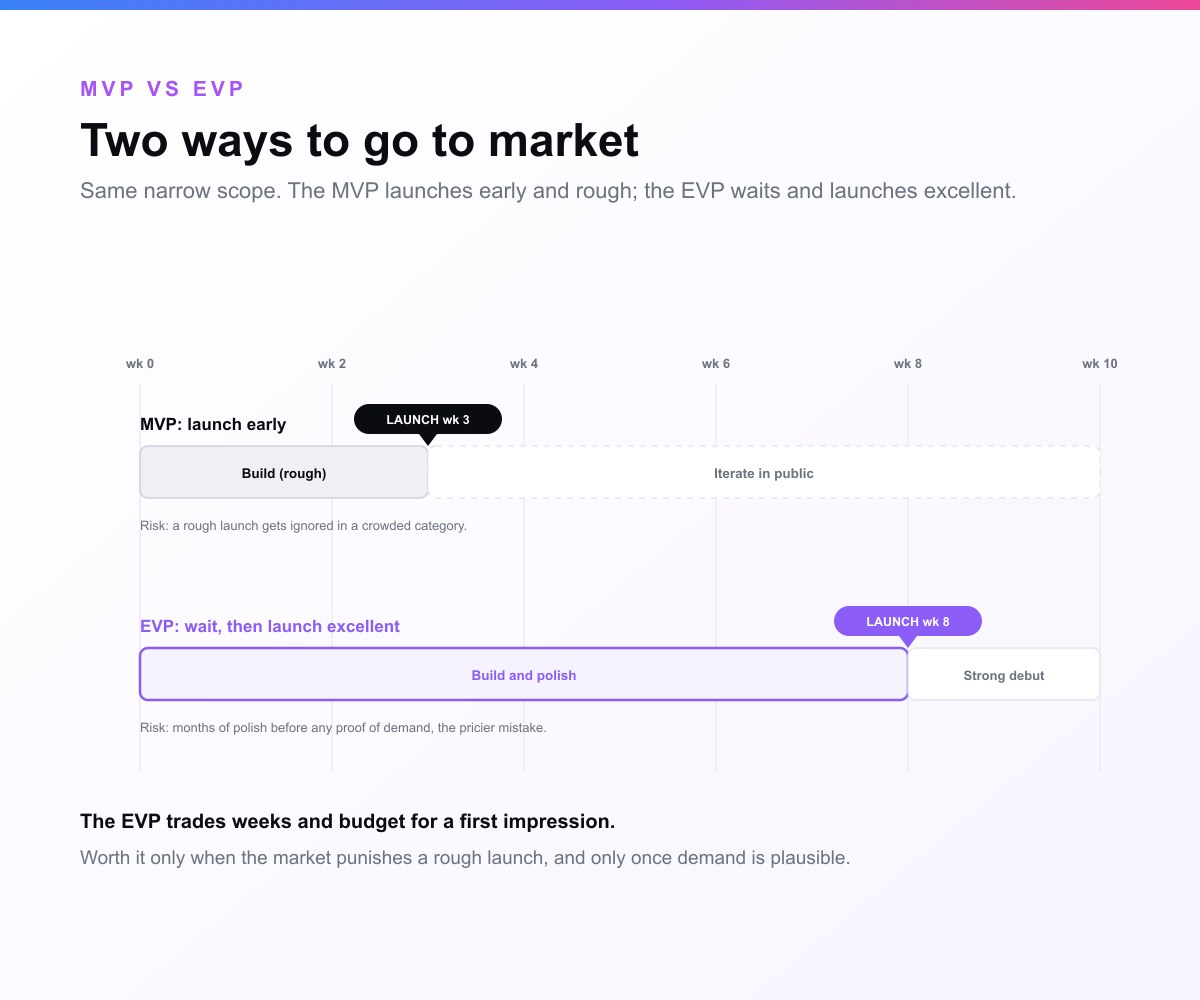 Two go-to-market timelines for the same narrow scope. The MVP path launches early, around week three, with a rough first version, then iterates in public, learning fast and cheap; its risk is a rough launch getting ignored in a crowded category. The EVP path keeps building through roughly week eight and launches later with a polished, market-ready debut aimed at a strong first impression; its risk is delaying and spending on polish before demand is proven. Same scope, a higher quality bar, and a deliberately later launch.