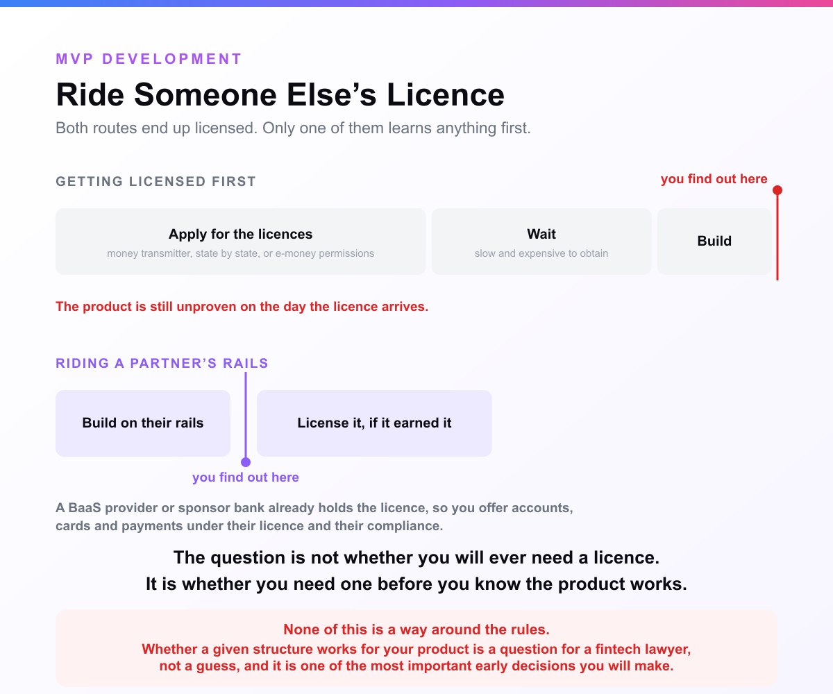 A card headed Ride Someone Else s Licence. One route applies for licences, waits, then builds, and only finds out at the very end whether anyone wanted it; the other builds on a partner s rails, finds out almost immediately, and takes on licensing afterwards