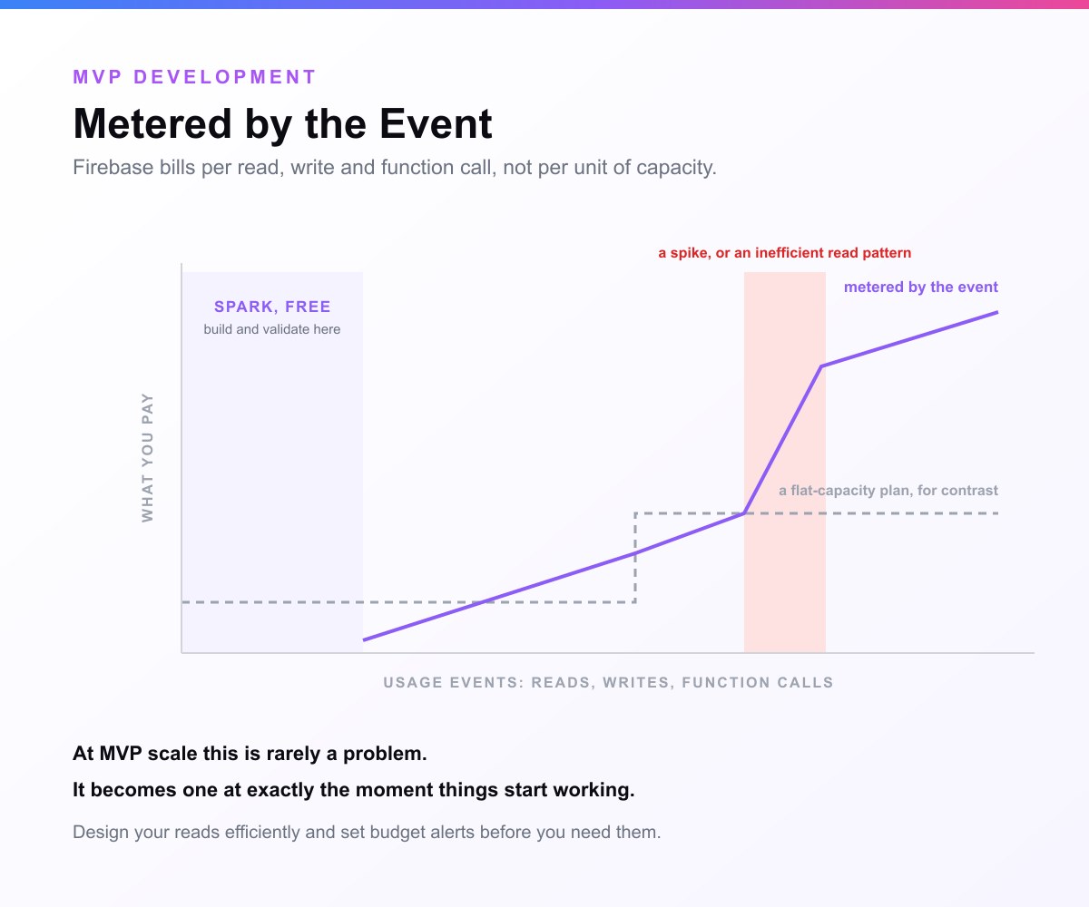 Chart of Firebase pricing: a free Spark band on the left where you pay nothing, then a metered line rising with every read, write and function call, steepening sharply through a red band marked as a spike or an inefficient read pattern, against a dashed flat-capacity plan shown for contrast
