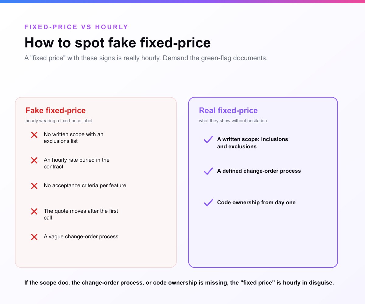 A buyer's checklist contrasting fake fixed-price with real fixed-price. Five red flags that a fixed price is really hourly in disguise: no written scope with an exclusions list, an hourly rate buried in the contract, no acceptance criteria per feature, a quote that moves after the first call, and a vague change-order process. Against three green flags a real fixed-price vendor shows without hesitation: a written scope document with inclusions and exclusions, a defined change-order process, and code ownership from day one.