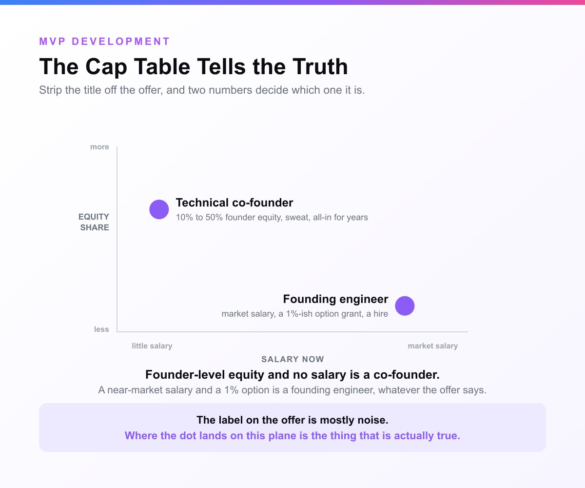 A card headed The Cap Table Tells the Truth. A plane with salary now on the horizontal axis and equity share on the vertical, a technical co-founder plotted at low salary and high equity, and a founding engineer at market salary and low equity, showing the title on the offer is noise