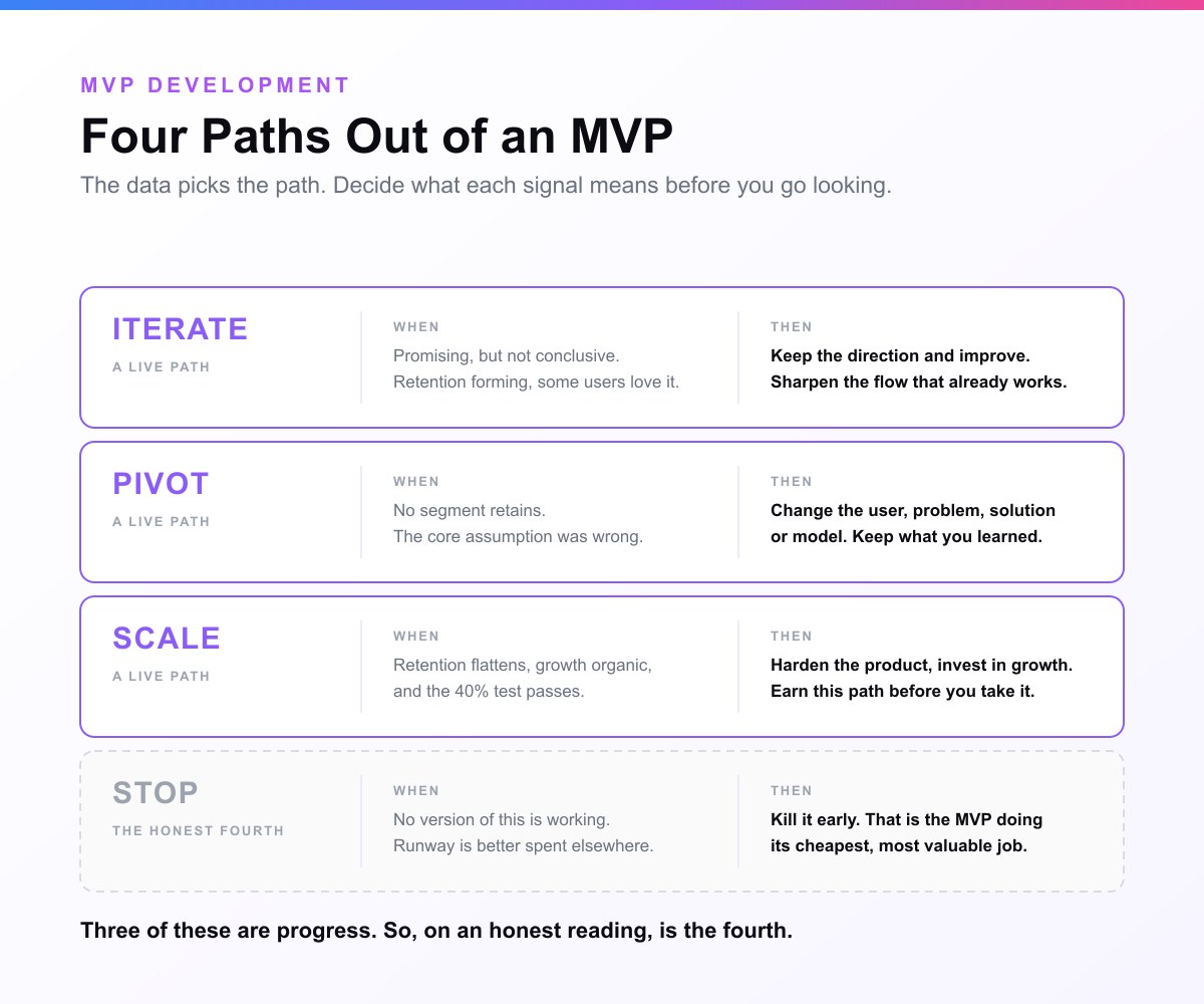 Router card of four post-MVP paths: iterate when signals are promising but not conclusive, pivot when no segment retains, scale when retention flattens and the 40 percent test passes, and stop when no version is working, each with the trigger and the immediate action