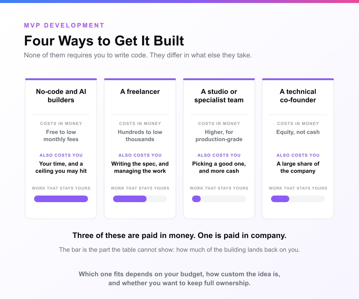 A card headed Four Ways to Get It Built. Four columns, no-code and AI builders, a freelancer, a studio or specialist team, and a technical co-founder, each showing what it costs in money, what it also costs you, and a bar for how much of the work stays yours