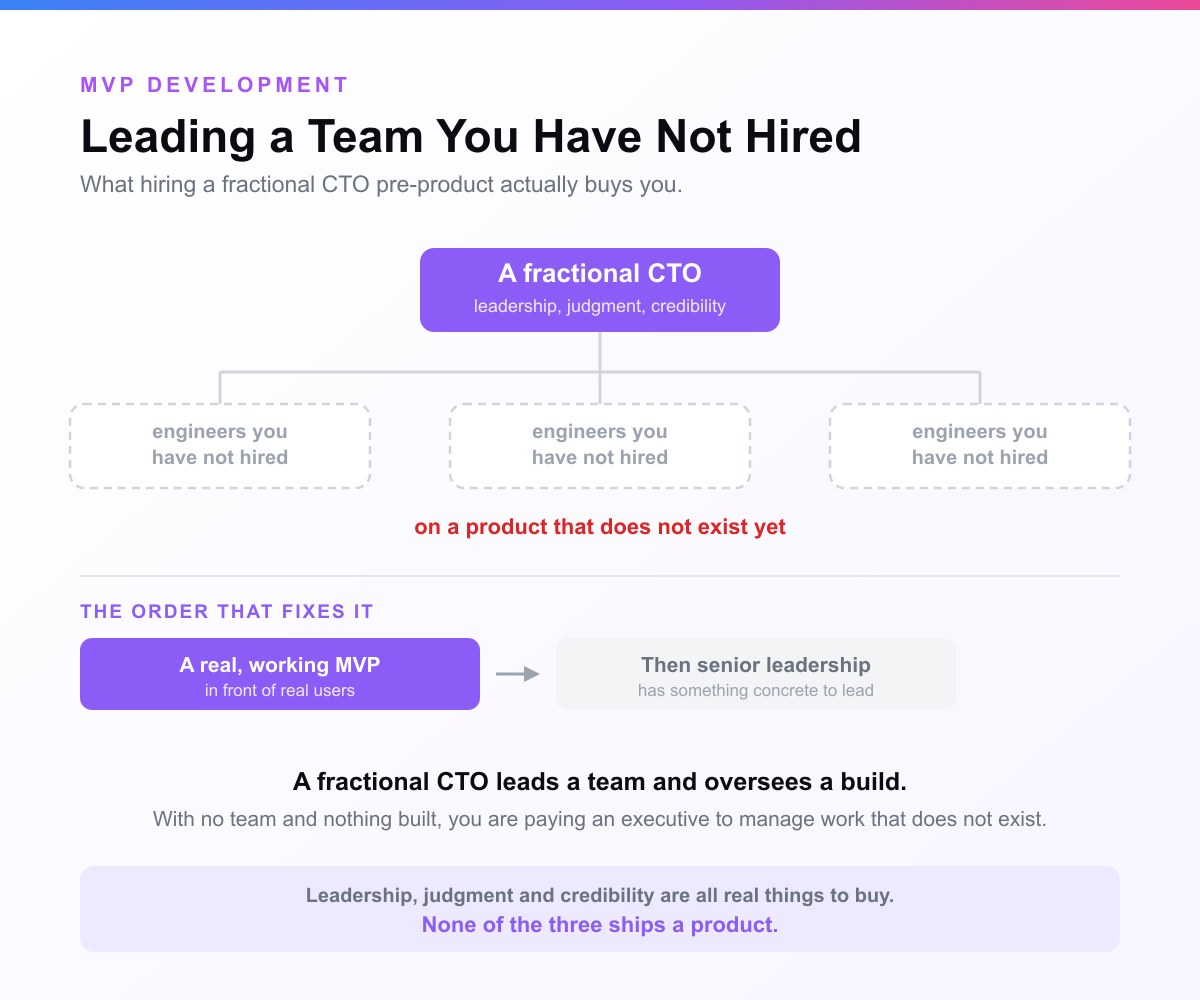 A card headed Leading a Team You Have Not Hired. A fractional CTO box sits above three dashed empty boxes labelled engineers you have not hired, on a product that does not exist yet, with the corrected order below: a real working MVP first, then senior leadership
