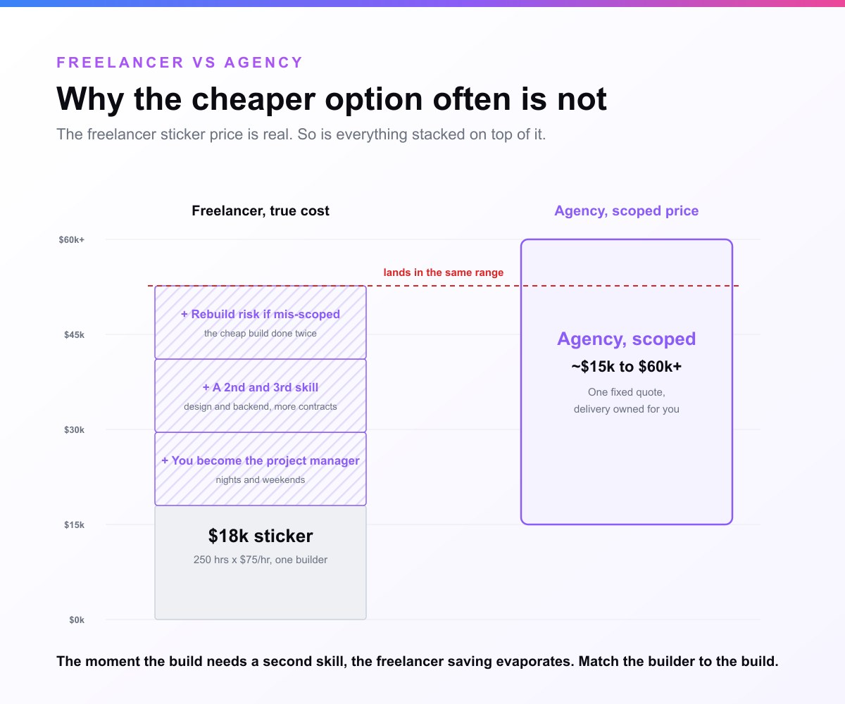 The freelancer sticker price of about $18,000 for a 250-hour build, then a stack of hidden costs added on top: your own project-management time, a second and third skill the one builder cannot cover, and rebuild risk if the work is mis-scoped, pushing the true all-in cost up into the agency's scoped range.