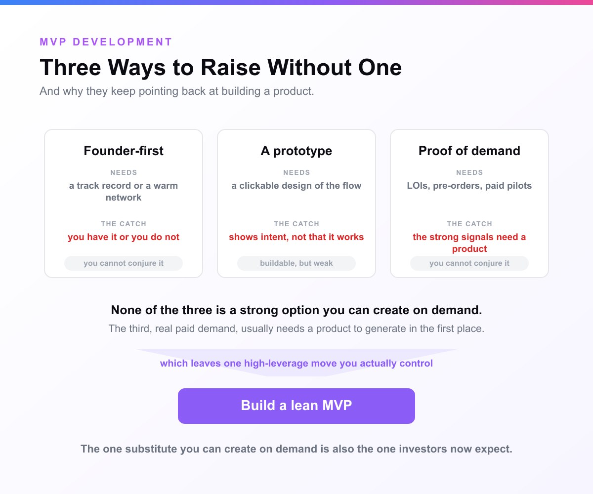 A card headed Three Ways to Raise Without One. Three columns, founder-first, a prototype and proof of demand, each with what it needs and its catch: two you cannot conjure and one buildable but weak, funnelling down to a single accented move, build a lean MVP