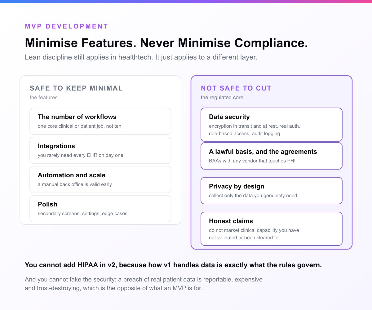 Two-column card: on the left, what is safe to keep minimal in a healthtech MVP, the number of workflows, integrations, automation and scale, and polish; on the right, what is not safe to cut, data security, a lawful basis and the right agreements, privacy by design, and honest claims