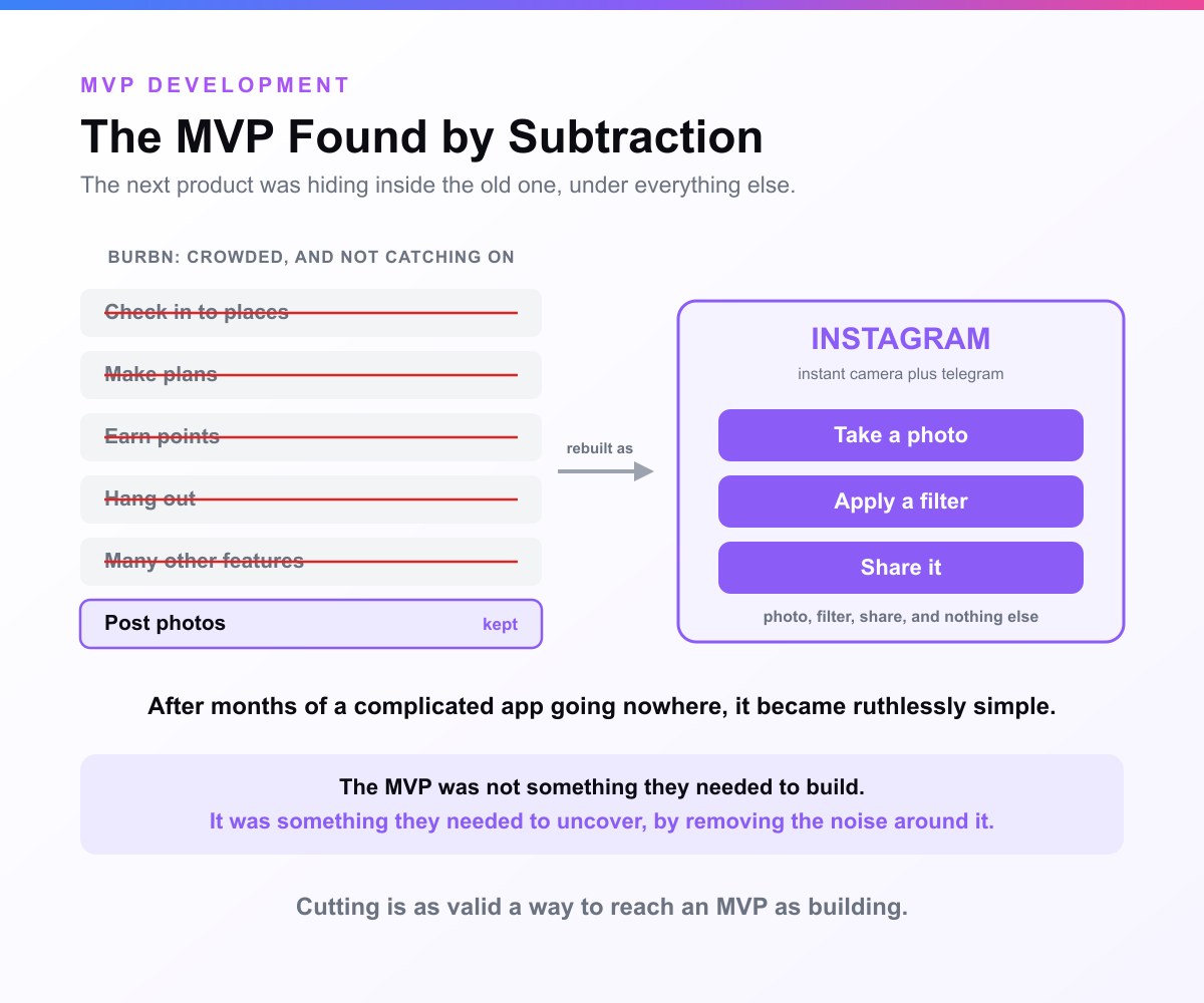 A card headed The MVP Found by Subtraction. A list of Burbn features, check-ins, plans, points, hang out and others, all struck through except post photos, rebuilt as an Instagram box with three steps, take a photo, apply a filter, share it