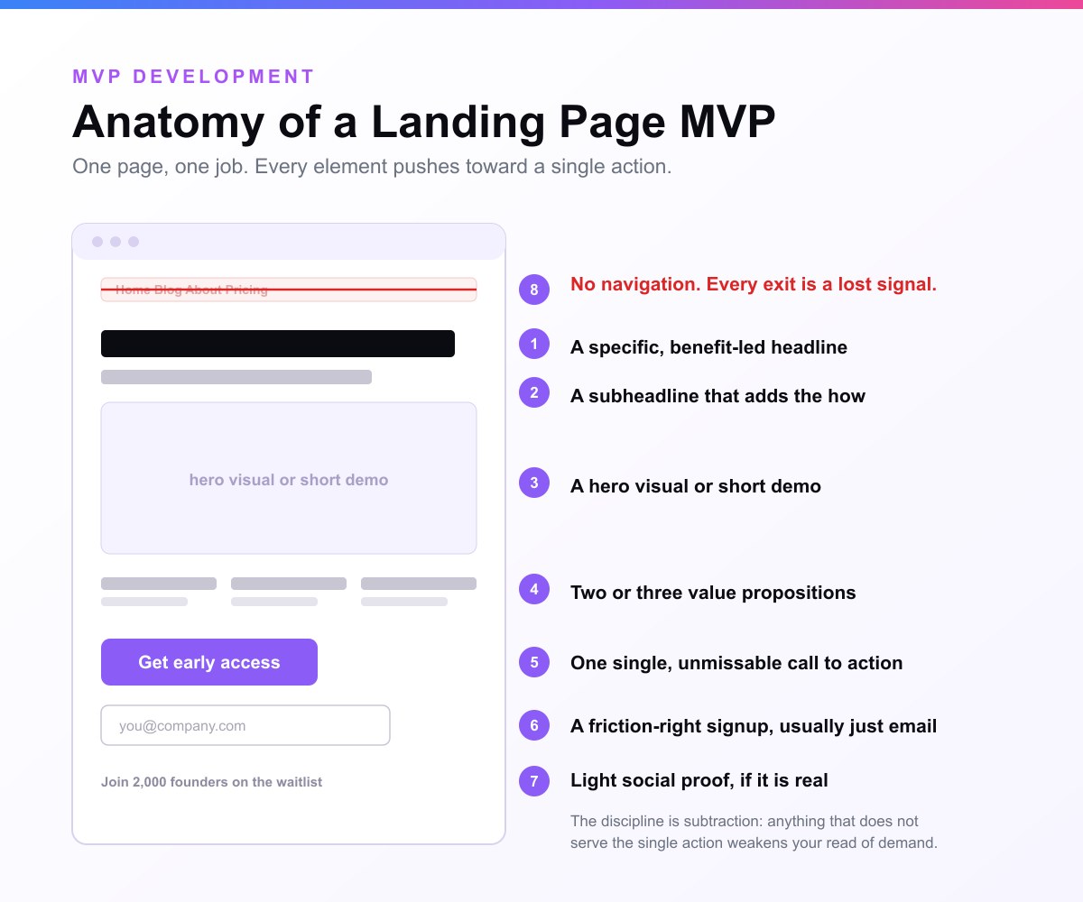 Anatomy of a landing page MVP wireframe: a benefit-led headline, a subheadline explaining the how, a hero visual or short demo, two or three value propositions, one unmissable call to action, a friction-right email signup, light social proof, and deliberately no navigation because every exit is a lost signal