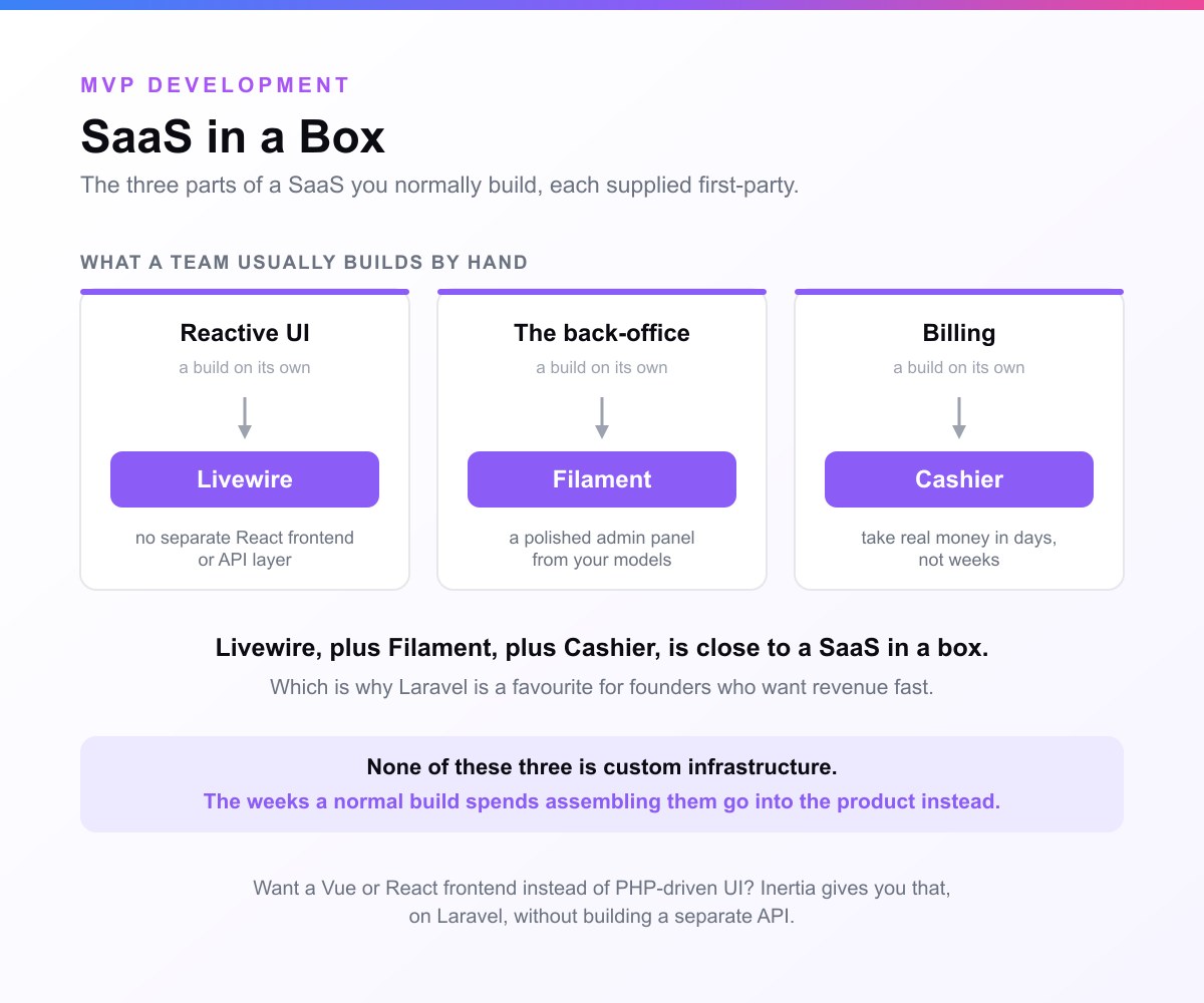 A card headed SaaS in a Box. Three columns for the parts of a SaaS a team normally builds, reactive UI, the back-office and billing, each arrowed down to the first-party Laravel tool that supplies it, Livewire, Filament and Cashier