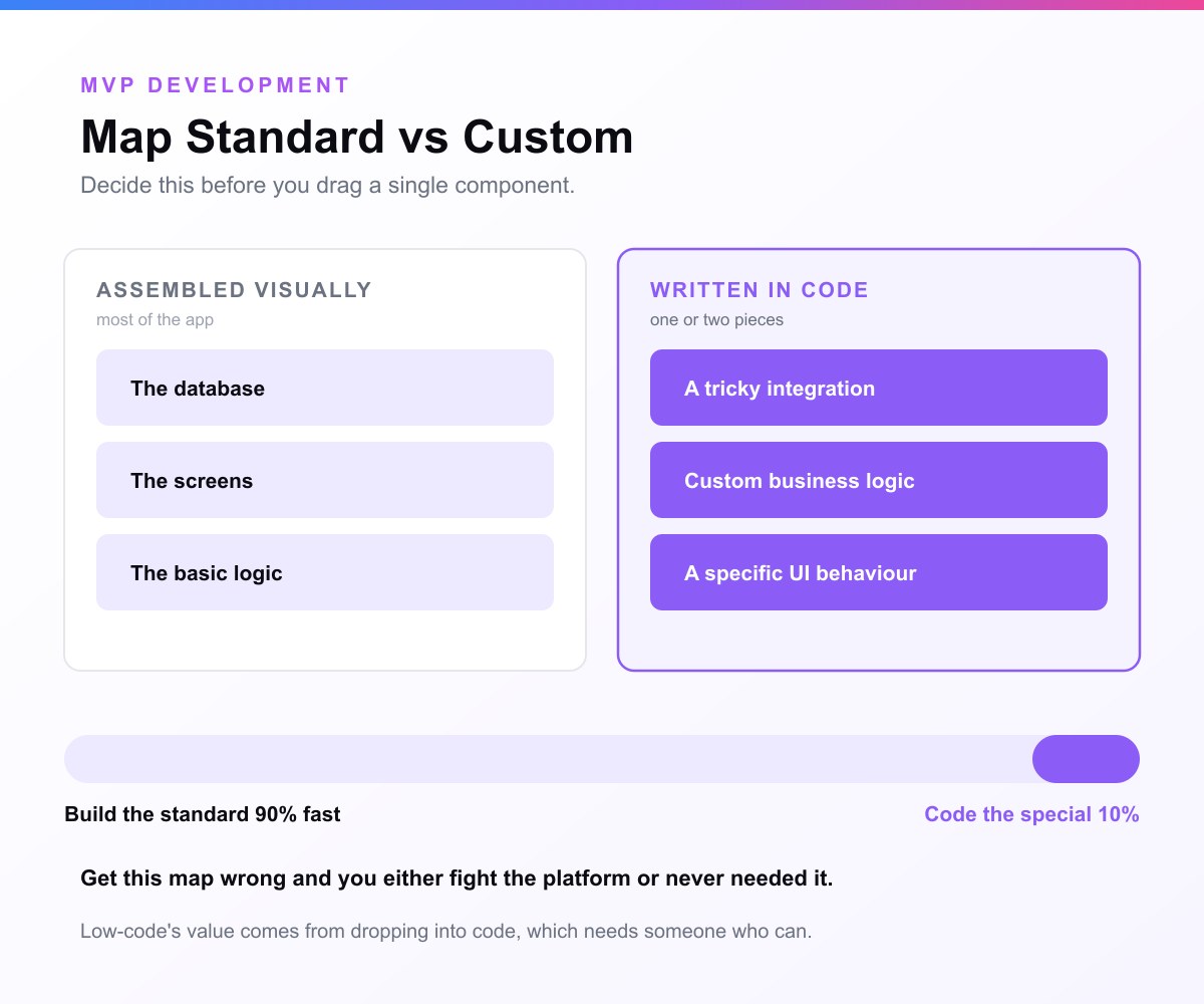 A card headed Map Standard vs Custom. One column of pale tiles assembled visually holds the database, the screens and the basic logic; one column of solid tiles written in code holds a tricky integration, custom business logic and a specific UI behaviour, above a bar split ninety to ten