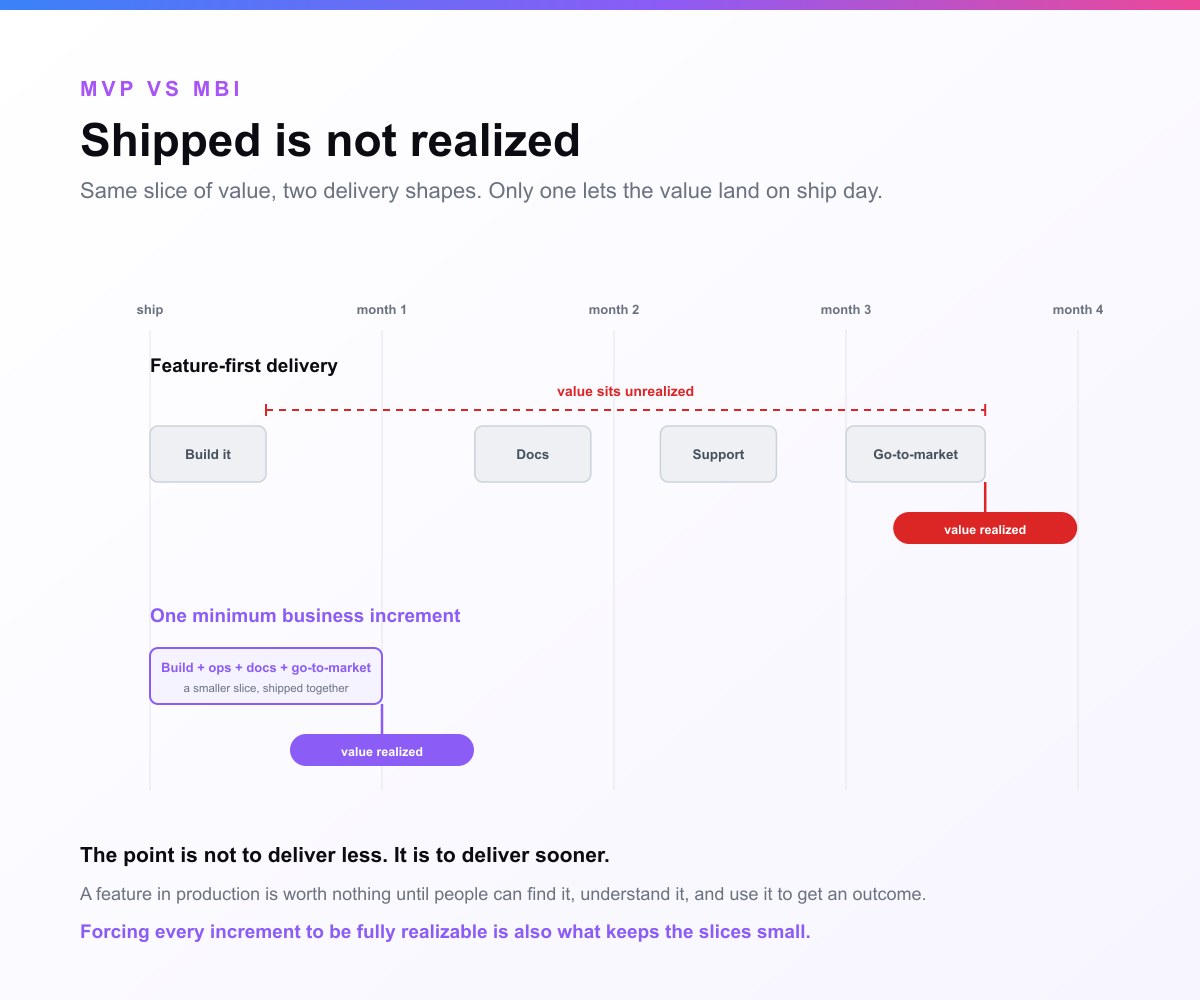 Two delivery timelines for the same slice of value. In feature-first delivery the code ships in the first sprint but the help documentation, support readiness, and go-to-market work follow over the next months, so the value sits unrealized for the whole gap and only lands once the last piece catches up. In one minimum business increment, the development, operations, documentation, and go-to-market work are bundled into a smaller slice and shipped together, so the value is realized the day it goes out. The point is to deliver sooner, not to deliver less.