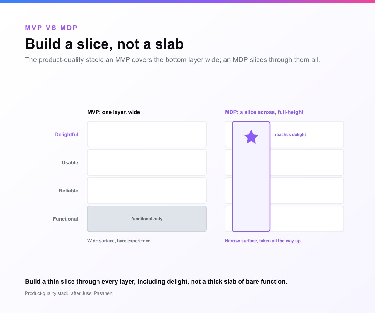 The product-quality stack shown as four layers from bottom to top: functional, reliable, usable, and delightful. A bare-bones MVP is drawn as a thick slab covering only the bottom functional layer across a wide scope. An MDP is drawn as a thin, full-height slice on a narrow scope that passes through all four layers, including the delightful layer at the top. The lesson from Jussi Pasanen is to build a thin slice across every layer rather than a thick slab of bare function.