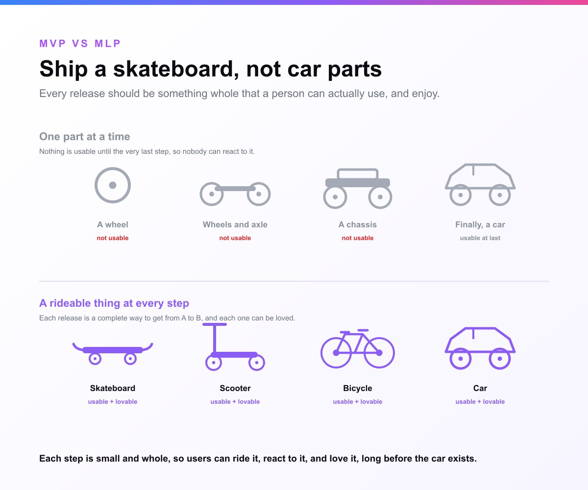 Henrik Kniberg's analogy in two rows. The top row builds a car one part at a time: a wheel, then two wheels and an axle, then a chassis, then finally a car. Nothing is usable until the very last step, so the user gets nothing to ride and nothing to react to along the way. The bottom row builds a skateboard, then a scooter, then a bicycle, then a car. Every step is a complete, usable way to get from A to B, and each one can be made lovable in its own right. The lesson is that each intermediate release should be a small, whole, enjoyable product rather than a fragment of a bigger one.
