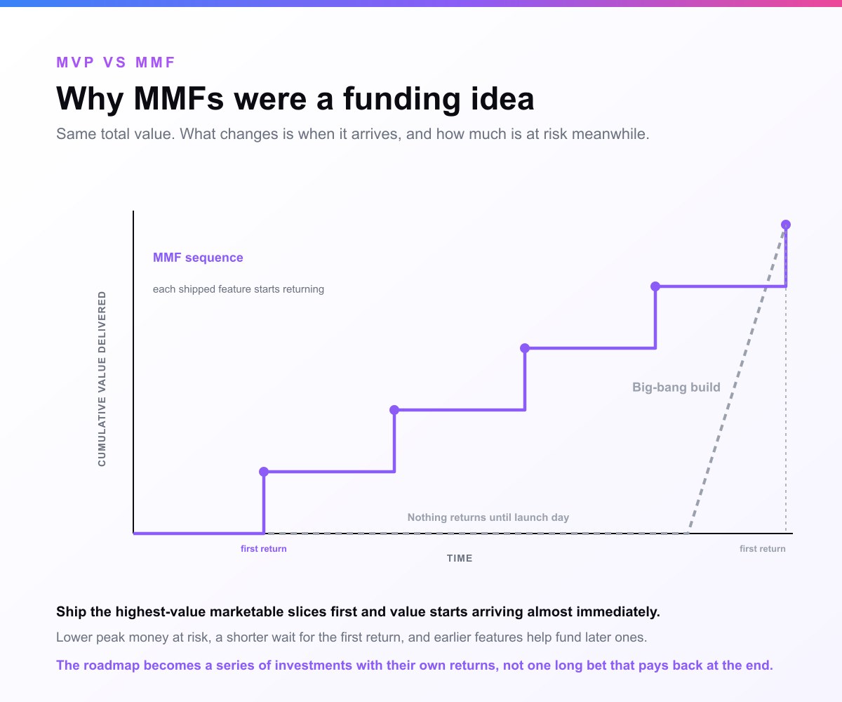 A chart of cumulative value delivered over time under two approaches. The big-bang build stays flat at zero for almost the whole timeline and then jumps to full value only at the very end, so nothing returns until the launch and the peak amount of money at risk is high. The MMF sequence rises in steps, delivering value each time a marketable feature ships, so the first return arrives far earlier and each increment can help justify and fund the next. Both reach the same total value; only the shape of the arrival differs.