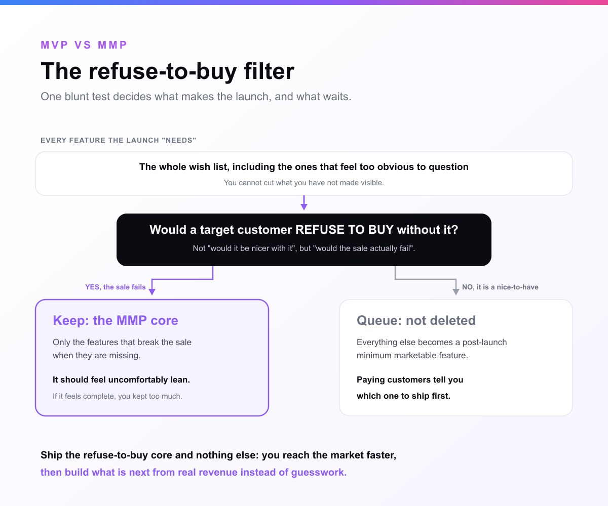 The refuse-to-buy filter for scoping a minimum marketable product. Every feature on the launch wish list passes through one blunt test: would a target customer refuse to buy without it? Not would it be nicer with it, but would the sale actually fail. Features that break the sale when missing are kept and become the MMP core, which should feel uncomfortably lean. Everything else is not deleted but queued as post-launch minimum marketable features, shipped later once paying customers show which one matters most.
