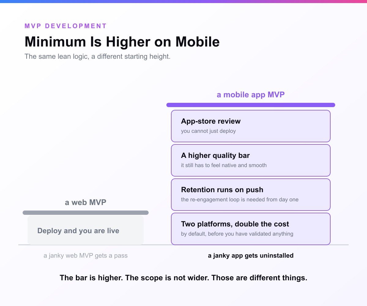 A card headed Minimum Is Higher on Mobile. A low web MVP block sits on the ground beside a mobile stack raised by four blocks, app-store review, a higher quality bar, retention runs on push, and two platforms double the cost, lifting the mobile bar far above the web one