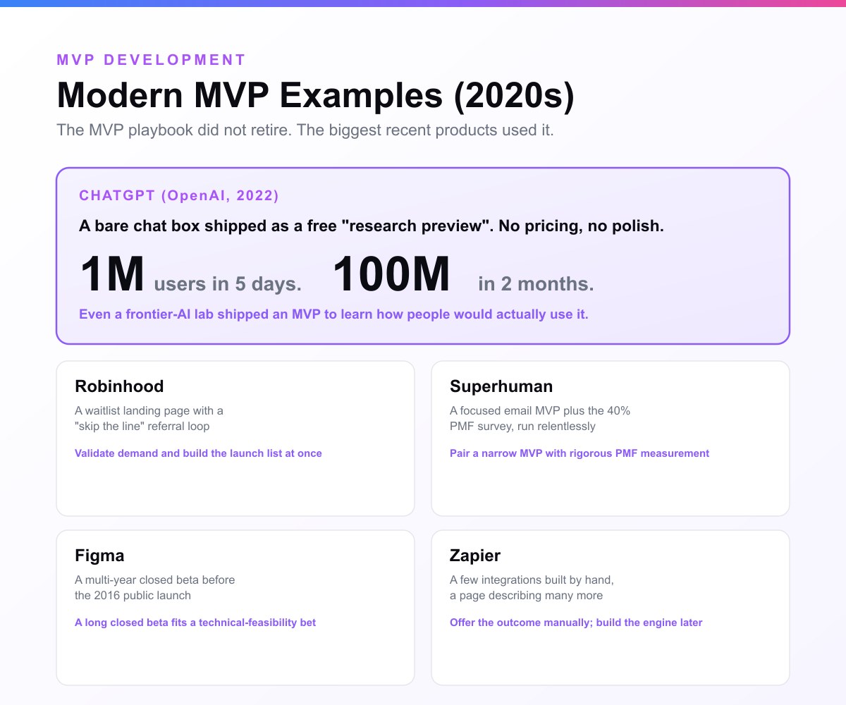 Modern MVP examples from the 2020s: ChatGPT shipped as a bare research preview reaching one million users in five days and 100 million in two months, Robinhood's waitlist landing page with a skip-the-line referral loop, Superhuman's focused email MVP with the 40 percent PMF survey, Figma's multi-year closed beta, and Zapier's hand-built integrations