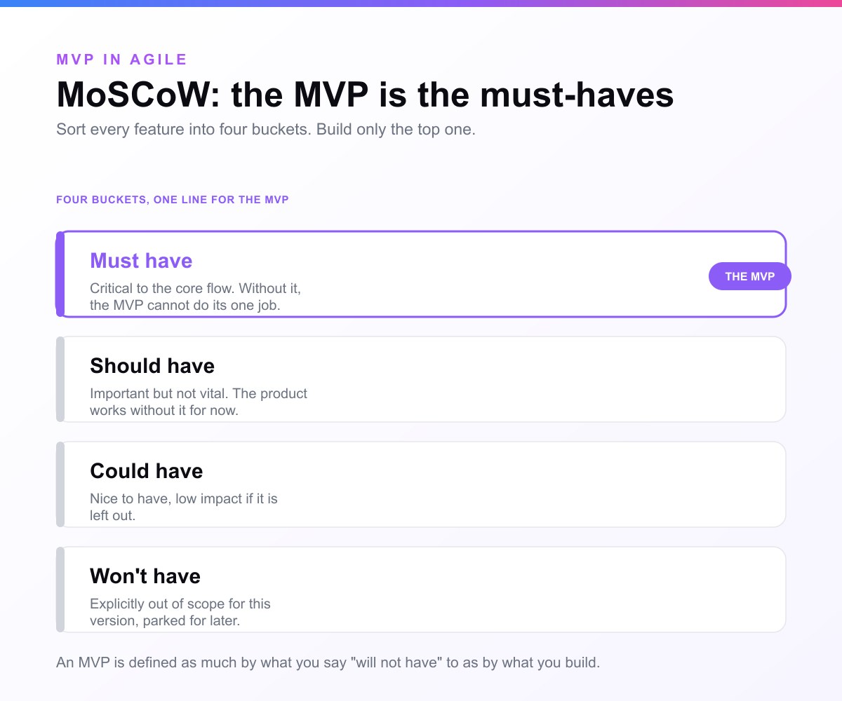 MoSCoW prioritization for an MVP: four buckets, must have, should have, could have, and will not have, with the MVP scoped to the must-haves only.