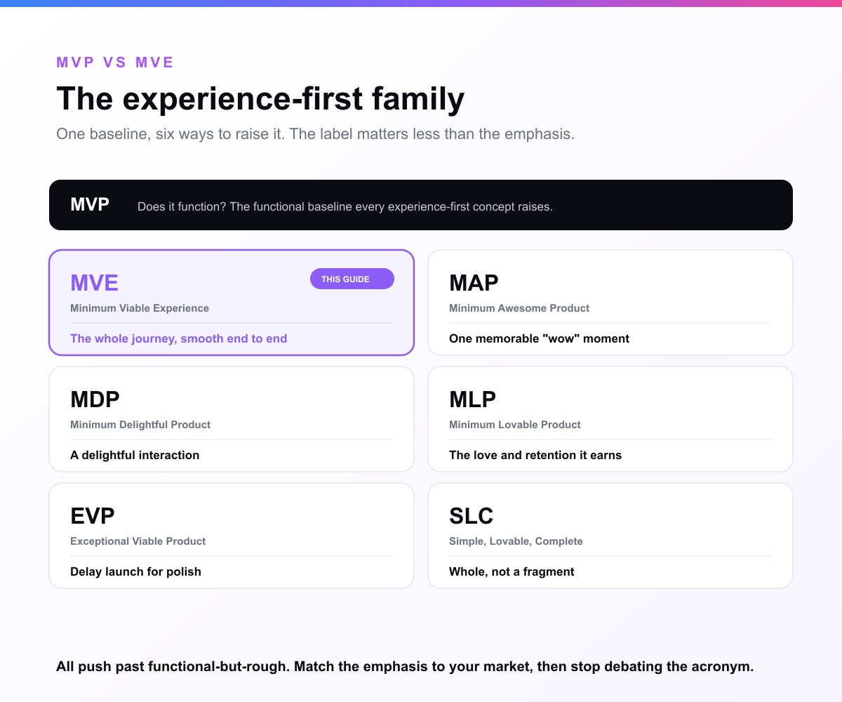A reference map of the experience-first family of minimum-product concepts, each with its own emphasis. MVP: does it function, the baseline. MVE (Minimum Viable Experience): the whole user journey is smooth end to end. MAP (Minimum Awesome Product): one memorable wow moment. MDP (Minimum Delightful Product): the interaction is delightful. MLP (Minimum Lovable Product): the love and retention it earns. EVP (Exceptional Viable Product): willing to delay launch for polish. SLC (Simple, Lovable, Complete): a small thing that is whole rather than a fragment. All push past functional-but-rough; the label matters less than matching the emphasis to your market.