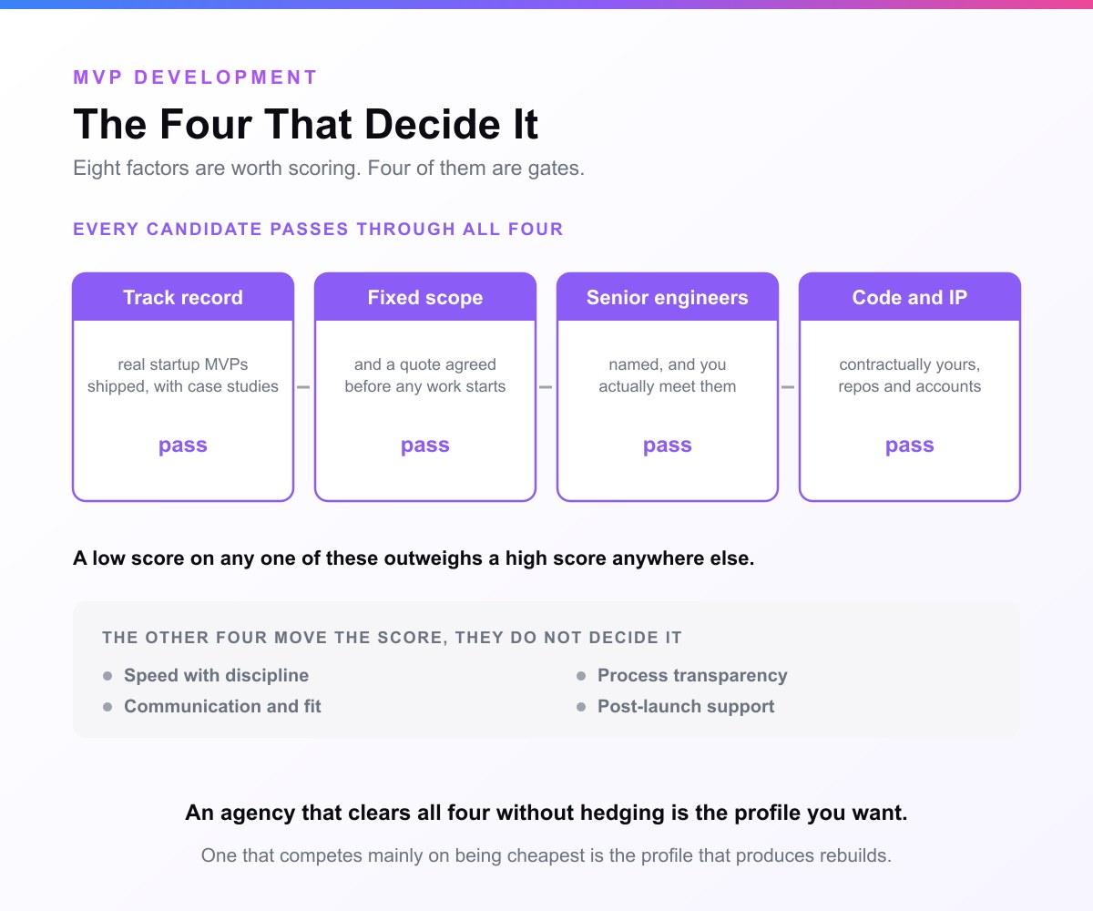 A card headed The Four That Decide It. Four gates in a row, track record, fixed scope, senior engineers, and code and IP, each marked pass, above a panel holding the four remaining factors that move the score without deciding it