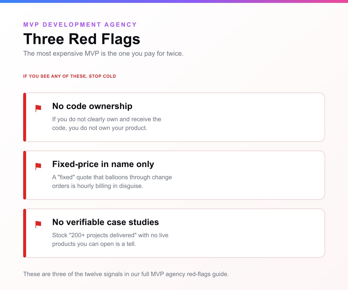 Three red flags when hiring an MVP development agency: no code ownership, fixed-price in name only, and no verifiable case studies.